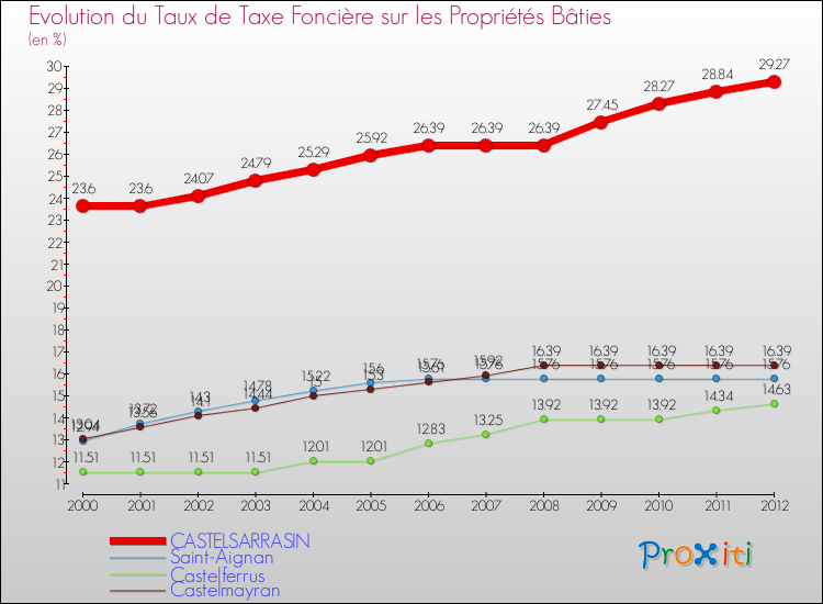 Evolution du taux de la taxe foncière sur le bati pour CASTELSARRASIN et les communes proches de 2000 à 2012 Comparaison des taux de taxe foncière sur le bati pour CASTELSARRASIN et les communes voisines de 2000 à 2012