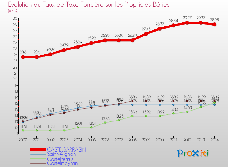 Evolution du taux de la taxe foncière sur le bati pour CASTELSARRASIN et les communes proches de 2000 à 2014 Comparaison des taux de taxe foncière sur le bati pour CASTELSARRASIN et les communes voisines de 2000 à 2014