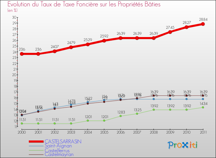 Evolution du taux de la taxe foncière sur le bati pour CASTELSARRASIN et les communes proches Comparaison des taux de taxe foncière sur le bati pour CASTELSARRASIN et les communes voisines
