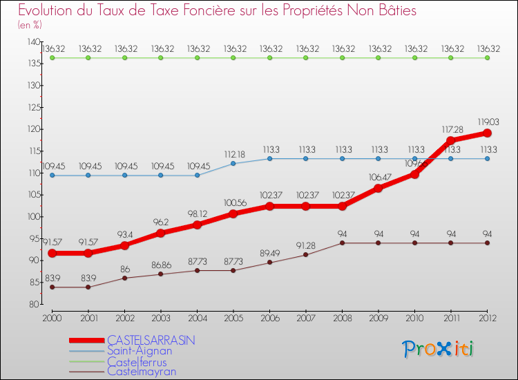 Evolution du taux de la taxe foncière sur les immeubles et terrains non batis pour CASTELSARRASIN et les communes proches de 2000 à 2012 Comparaison des taux de la taxe foncière sur les immeubles et terrains non batis pour CASTELSARRASIN et les communes voisines de 2000 à 2012
