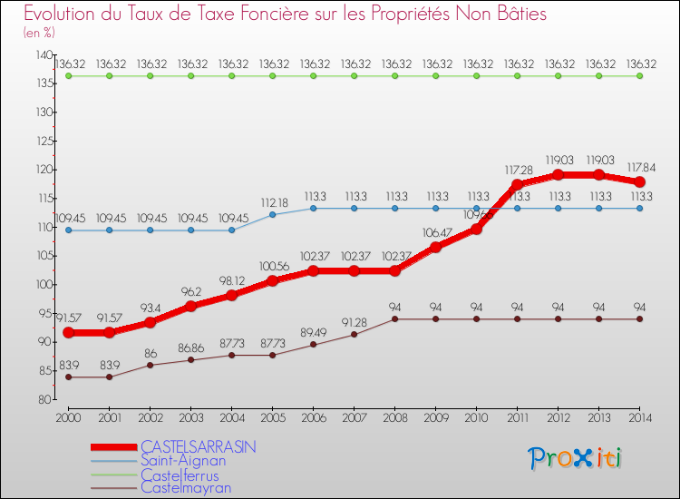 Evolution du taux de la taxe foncière sur les immeubles et terrains non batis pour CASTELSARRASIN et les communes proches de 2000 à 2014 Comparaison des taux de la taxe foncière sur les immeubles et terrains non batis pour CASTELSARRASIN et les communes voisines de 2000 à 2014