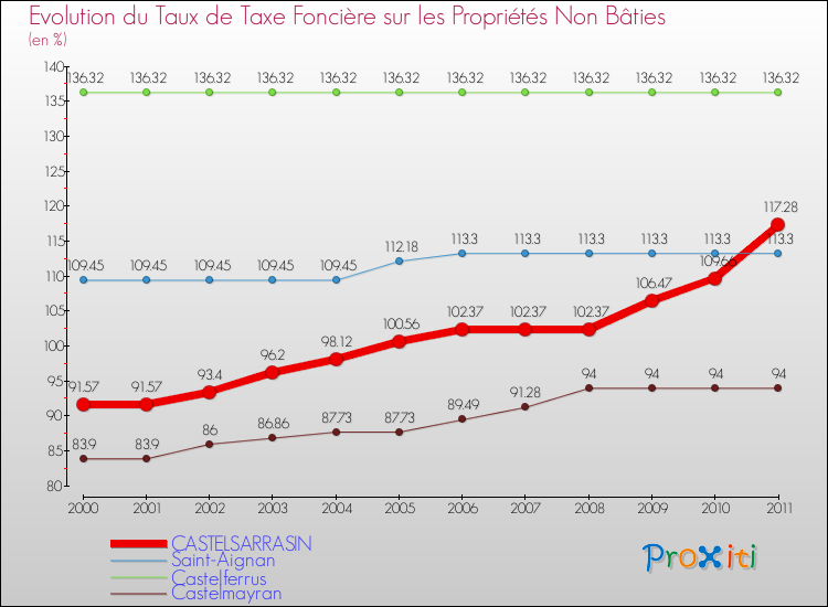 Evolution du taux de la taxe foncière sur les immeubles et terrains non batis pour CASTELSARRASIN et les communes proches Comparaison des taux de la taxe foncière sur les immeubles et terrains non batis pour CASTELSARRASIN et les communes voisines