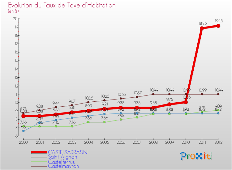 Evolution du taux de la taxe d'habitation pour CASTELSARRASIN et les communes proches Comparaison des taux de la taxe d'habitation pour CASTELSARRASIN et les communes voisines