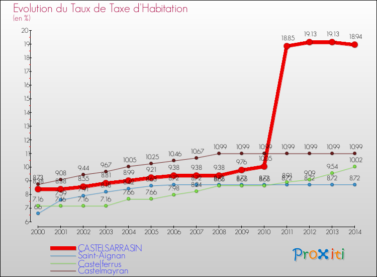 Evolution du taux de la taxe d'habitation pour CASTELSARRASIN et les communes proches de 2000 à 2014 Comparaison des taux de la taxe d'habitation pour CASTELSARRASIN et les communes voisines de 2000 à 2014