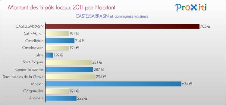Montant des impôts locaux par Habitant pour CASTELSARRASIN et les communes proches Comparaison des impôts locaux par habitant pour CASTELSARRASIN et les communes voisines