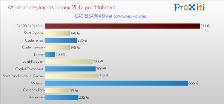 Montant des impôts locaux par Habitant pour CASTELSARRASIN et les communes proches Comparaison des impôts locaux par habitant pour CASTELSARRASIN et les communes voisines