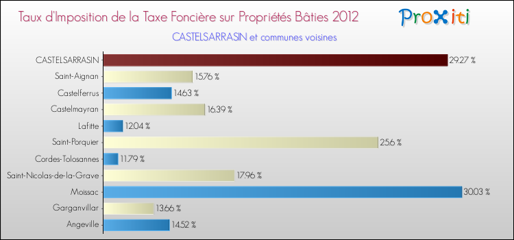 Taux d'imposition de la taxe foncière sur le bati 2012 pour CASTELSARRASIN et les communes proches Comparaison des taux d'imposition de la taxe foncière sur le bati 2012 pour CASTELSARRASIN et les communes voisines