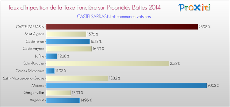 Taux d'imposition de la taxe foncière sur le bati 2014 pour CASTELSARRASIN et les communes proches Comparaison des taux d'imposition de la taxe foncière sur le bati 2014 pour CASTELSARRASIN et les communes voisines