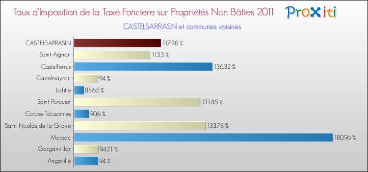 Taux d'imposition de la taxe foncière sur les immeubles et terrains non batis 2011 pour CASTELSARRASIN et les communes proches Comparaison des taux d'imposition de la taxe foncière sur les immeubles et terrains non batis 2011 pour CASTELSARRASIN et les communes voisines