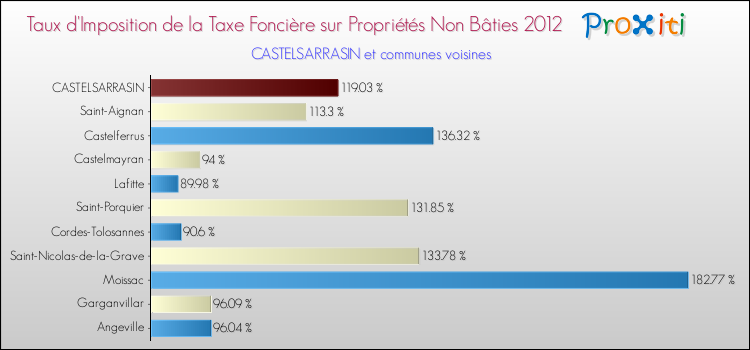 Taux d'imposition de la taxe foncière sur les immeubles et terrains non batis 2012 pour CASTELSARRASIN et les communes proches Comparaison des taux d'imposition de la taxe foncière sur les immeubles et terrains non batis 2012 pour CASTELSARRASIN et les communes voisines