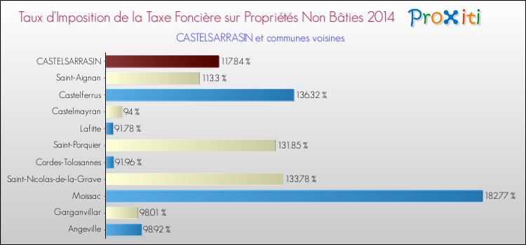 Taux d'imposition de la taxe foncière sur les immeubles et terrains non batis 2014 pour CASTELSARRASIN et les communes proches Comparaison des taux d'imposition de la taxe foncière sur les immeubles et terrains non batis 2014 pour CASTELSARRASIN et les communes voisines