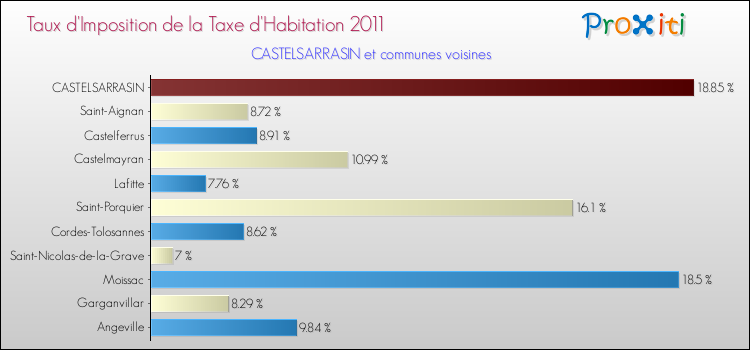 Taux d'imposition de la taxe d'habitation 2011 pour CASTELSARRASIN et les communes proches Comparaison des taux d'imposition de la taxe d'habitation 2011 pour CASTELSARRASIN et les communes voisines