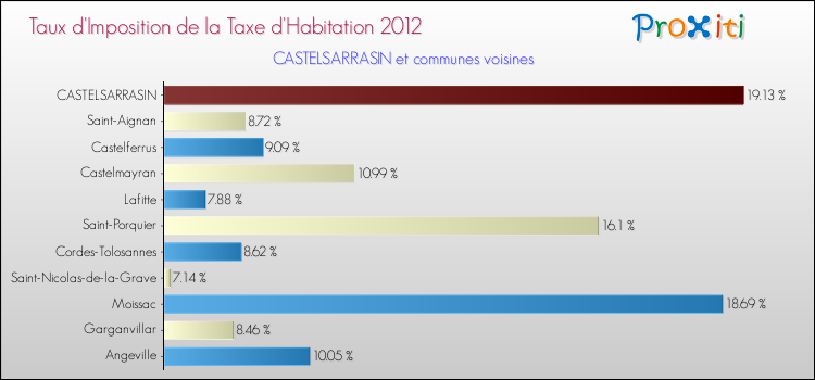 Taux d'imposition de la taxe d'habitation 2012 pour CASTELSARRASIN et les communes proches Comparaison des taux d'imposition de la taxe d'habitation 2012 pour CASTELSARRASIN et les communes voisines