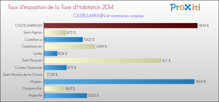 Taux d'imposition de la taxe d'habitation 2014 pour CASTELSARRASIN et les communes proches Comparaison des taux d'imposition de la taxe d'habitation 2014 pour CASTELSARRASIN et les communes voisines