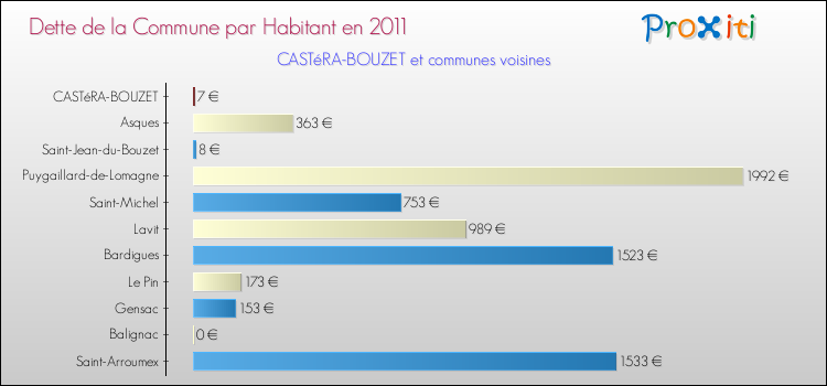 Dette par habitant de la commune en 2011 pour CASTéRA-BOUZET et les communes proches Comparaison de la dette par habitant de la commune en 2011 pour CASTéRA-BOUZET et les communes voisines