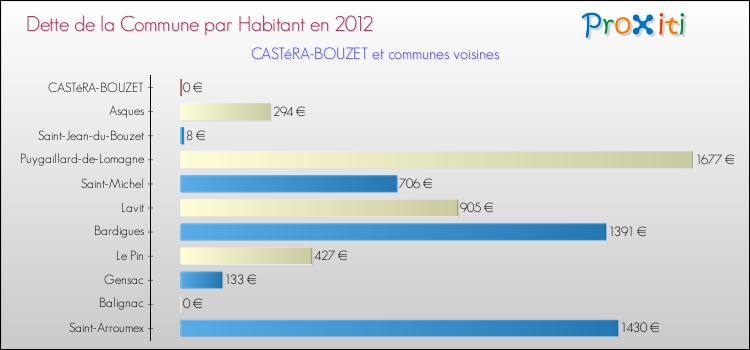 Dette par habitant de la commune en 2012 pour CASTéRA-BOUZET et les communes proches Comparaison de la dette par habitant de la commune en 2012 pour CASTéRA-BOUZET et les communes voisines