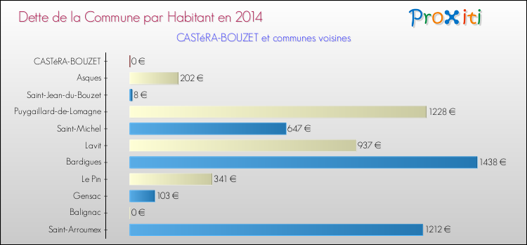 Dette par habitant de la commune en 2014 pour CASTéRA-BOUZET et les communes proches Comparaison de la dette par habitant de la commune en 2014 pour CASTéRA-BOUZET et les communes voisines