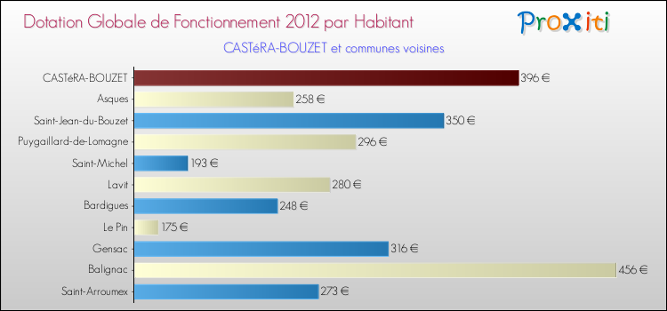 Montant des dotations globales de fonctionnement DGF par Habitant pour CASTéRA-BOUZET et les communes proches Comparaison des des dotations globales de fonctionnement DGF par habitant pour CASTéRA-BOUZET et les communes voisines