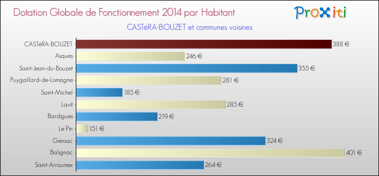 Montant des dotations globales de fonctionnement DGF par Habitant pour CASTéRA-BOUZET et les communes proches en 2014. Comparaison des des dotations globales de fonctionnement DGF par habitant pour CASTéRA-BOUZET et les communes voisines en 2014.