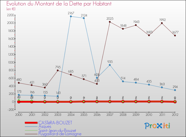 Evolution de la dette par habitant pour la commune de CASTéRA-BOUZET et les communes proches de 2000 à 2012 Comparaison de la dette par habitant pour CASTéRA-BOUZET et les communes voisines de 2000 à 2012