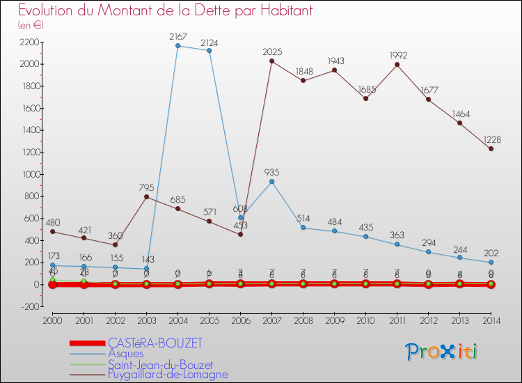 Evolution de la dette par habitant pour la commune de CASTéRA-BOUZET et les communes proches de 2000 à 2014 Comparaison de la dette par habitant pour CASTéRA-BOUZET et les communes voisines de 2000 à 2014