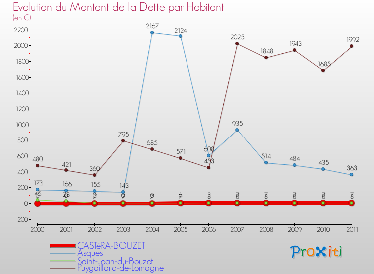 Evolution de la dette par habitant pour la commune de CASTéRA-BOUZET et les communes proches Comparaison de la dette par habitant pour CASTéRA-BOUZET et les communes voisines