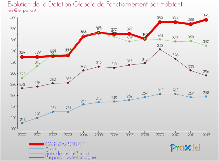 Evolution et montant de la dotation globale de fonctionnement par Habitant pour CASTéRA-BOUZET et les communes proches Comparaison des dotations globales de fonctionnement par habitant pour CASTéRA-BOUZET et les communes voisines