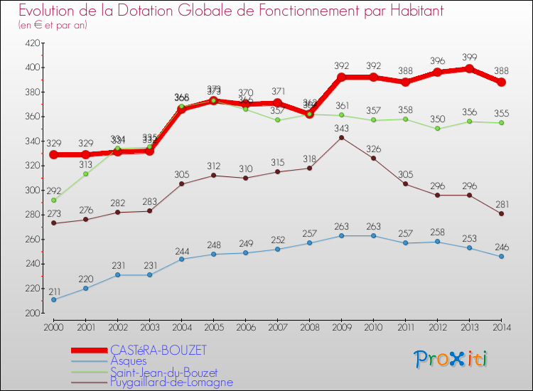 Evolution et montant de la dotation globale de fonctionnement par Habitant pour CASTéRA-BOUZET et les communes proches de 2000 à 2014. Comparaison des dotations globales de fonctionnement par habitant pour CASTéRA-BOUZET et les communes voisines de 2000 à 2014.