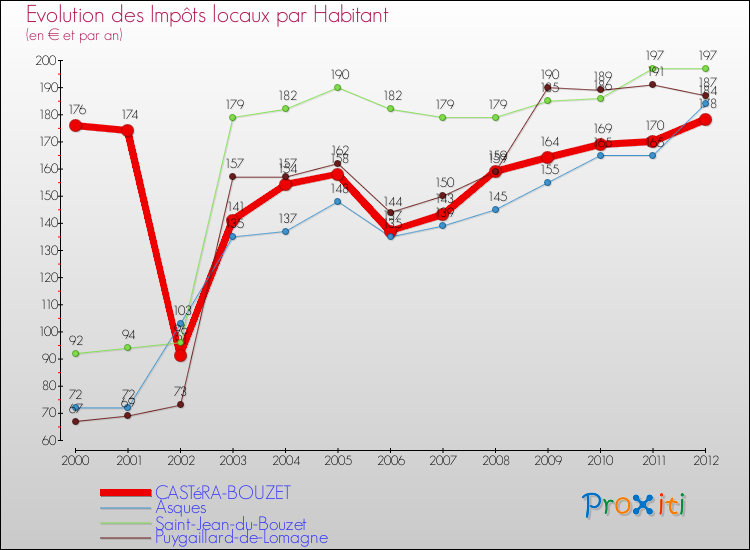 Evolution et montant des impôts locaux par Habitant pour CASTéRA-BOUZET et les communes proches Comparaison des impôts locaux par habitant pour CASTéRA-BOUZET et les communes voisines
