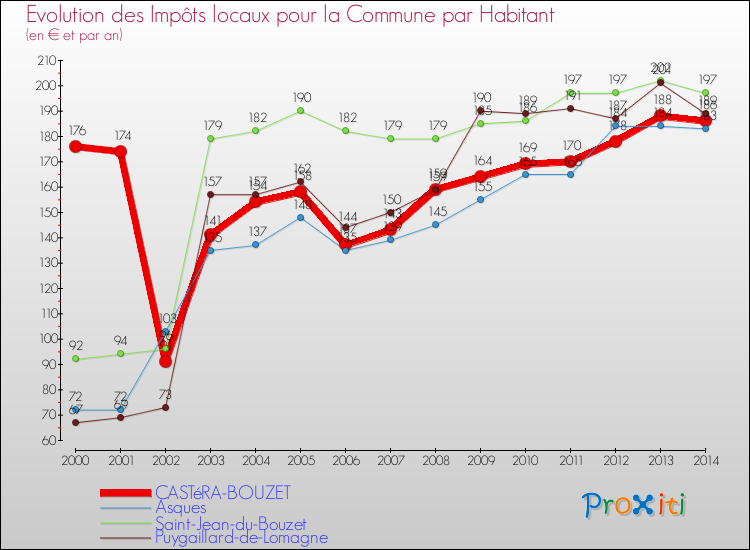 Evolution et montant des impôts locaux par Habitant pour CASTéRA-BOUZET et les communes proches de 2000 à 2014 Comparaison des impôts locaux par habitant pour CASTéRA-BOUZET et les communes voisines de 2000 à 2014
