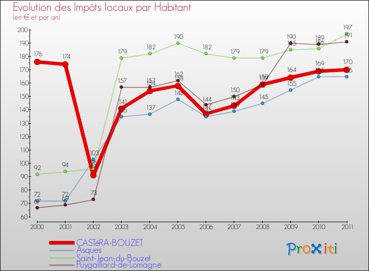 Evolution et montant des impôts locaux par Habitant pour CASTéRA-BOUZET et les communes proches Comparaison des impôts locaux par habitant pour CASTéRA-BOUZET et les communes voisines