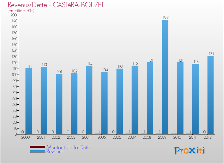 Evolution comparée de la dette et des revenus pour la commune de CASTéRA-BOUZET de 2000 à 2012 Comparaison de la dette et des revenus pour CASTéRA-BOUZET de 2000 à 2012