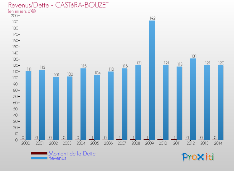 Evolution comparée de la dette et des revenus pour la commune de CASTéRA-BOUZET de 2000 à 2014 Comparaison de la dette et des revenus pour CASTéRA-BOUZET de 2000 à 2014