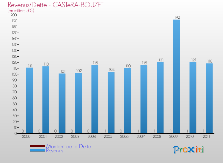 Evolution comparée de la dette et des revenus pour la commune de CASTéRA-BOUZET de 2000 à 2011 Comparaison de la dette et des revenus pour CASTéRA-BOUZET de 2000 à 2011