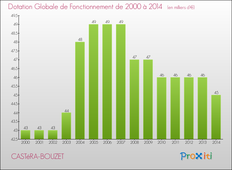 Evolution du montant de la Dotation Globale de Fonctionnement pour la commune de CASTéRA-BOUZET de 2000 à 2014 Evolution du montant de la Dotation Globale de Fonctionnement pour CASTéRA-BOUZET de 2000 à 2014