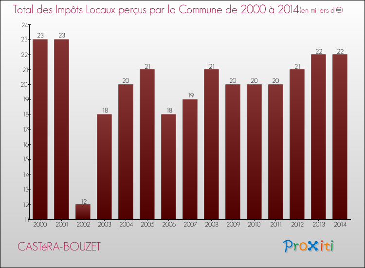 Evolution des Impôts Locaux pour la commune de CASTéRA-BOUZET de 2000 à 2014 Evolution des Impôts Locaux pour CASTéRA-BOUZET de 2000 à 2014