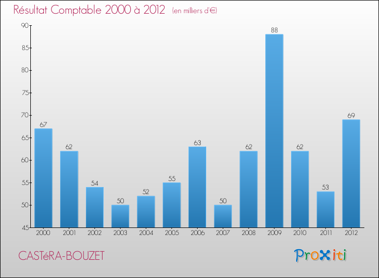 Evolution du résultat comptable pour la commune de CASTéRA-BOUZET de 2000 à 2012 Evolution du résultat comptable pour CASTéRA-BOUZET de 2000 à 2012