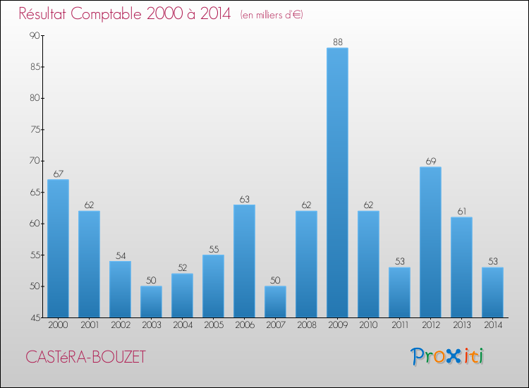 Evolution du résultat comptable pour la commune de CASTéRA-BOUZET de 2000 à 2014 Evolution du résultat comptable pour CASTéRA-BOUZET de 2000 à 2014