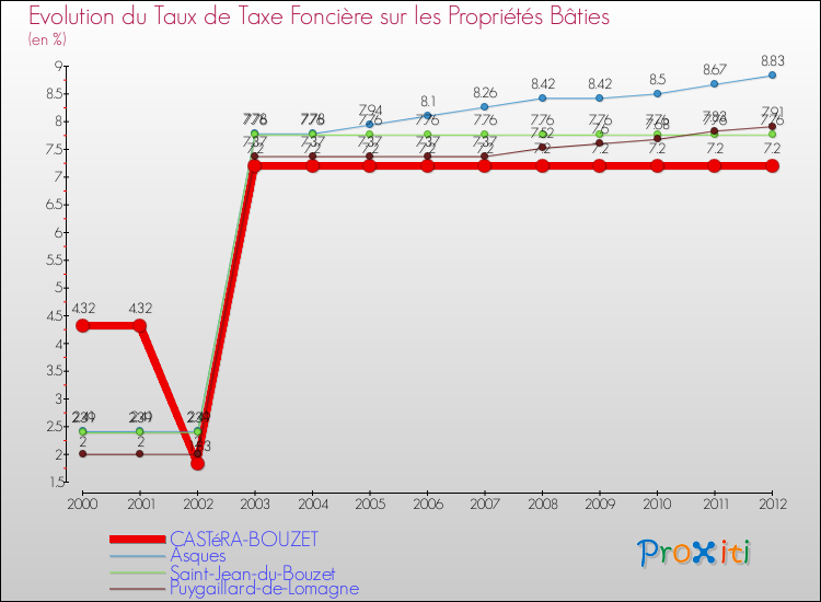 Evolution du taux de la taxe foncière sur le bati pour CASTéRA-BOUZET et les communes proches de 2000 à 2012 Comparaison des taux de taxe foncière sur le bati pour CASTéRA-BOUZET et les communes voisines de 2000 à 2012