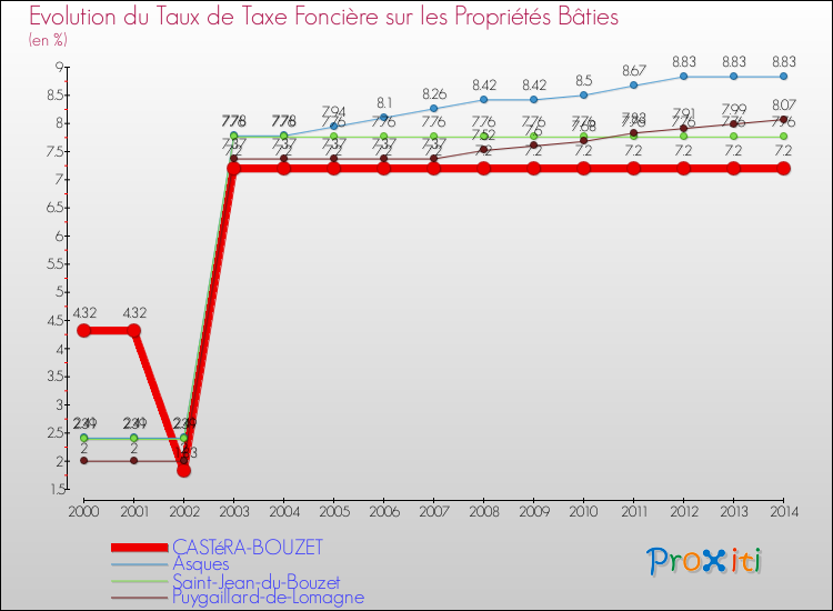 Evolution du taux de la taxe foncière sur le bati pour CASTéRA-BOUZET et les communes proches de 2000 à 2014 Comparaison des taux de taxe foncière sur le bati pour CASTéRA-BOUZET et les communes voisines de 2000 à 2014