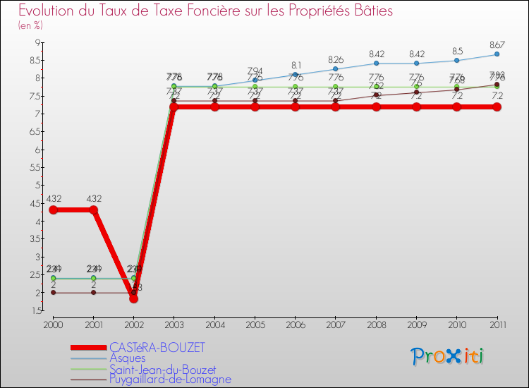 Evolution du taux de la taxe foncière sur le bati pour CASTéRA-BOUZET et les communes proches Comparaison des taux de taxe foncière sur le bati pour CASTéRA-BOUZET et les communes voisines