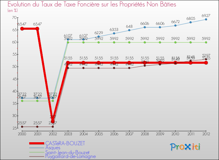 Evolution du taux de la taxe foncière sur les immeubles et terrains non batis pour CASTéRA-BOUZET et les communes proches de 2000 à 2012 Comparaison des taux de la taxe foncière sur les immeubles et terrains non batis pour CASTéRA-BOUZET et les communes voisines de 2000 à 2012