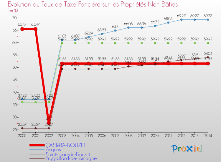 Evolution du taux de la taxe foncière sur les immeubles et terrains non batis pour CASTéRA-BOUZET et les communes proches de 2000 à 2014 Comparaison des taux de la taxe foncière sur les immeubles et terrains non batis pour CASTéRA-BOUZET et les communes voisines de 2000 à 2014
