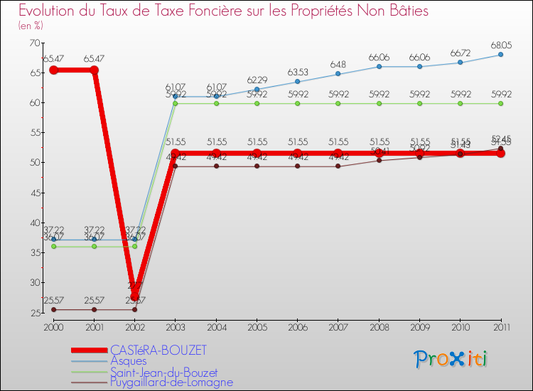 Evolution du taux de la taxe foncière sur les immeubles et terrains non batis pour CASTéRA-BOUZET et les communes proches Comparaison des taux de la taxe foncière sur les immeubles et terrains non batis pour CASTéRA-BOUZET et les communes voisines