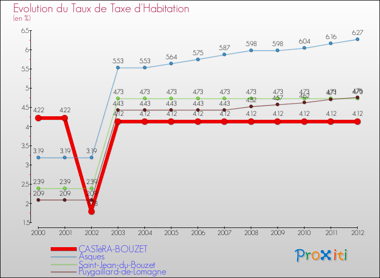 Evolution du taux de la taxe d'habitation pour CASTéRA-BOUZET et les communes proches Comparaison des taux de la taxe d'habitation pour CASTéRA-BOUZET et les communes voisines