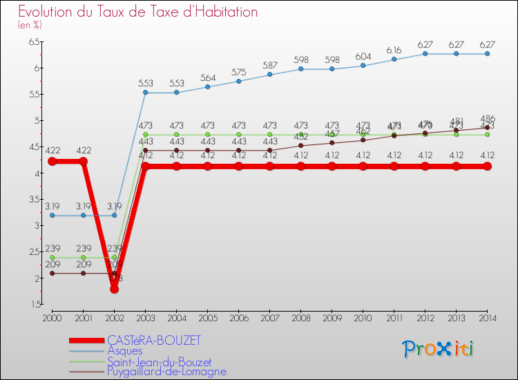 Evolution du taux de la taxe d'habitation pour CASTéRA-BOUZET et les communes proches de 2000 à 2014 Comparaison des taux de la taxe d'habitation pour CASTéRA-BOUZET et les communes voisines de 2000 à 2014