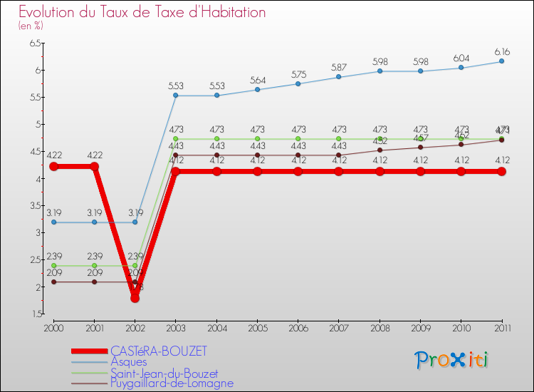Evolution du taux de la taxe d'habitation pour CASTéRA-BOUZET et les communes proches Comparaison des taux de la taxe d'habitation pour CASTéRA-BOUZET et les communes voisines