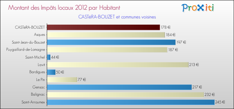 Montant des impôts locaux par Habitant pour CASTéRA-BOUZET et les communes proches Comparaison des impôts locaux par habitant pour CASTéRA-BOUZET et les communes voisines