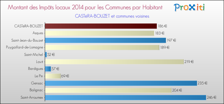 Montant des impôts locaux par Habitant pour CASTéRA-BOUZET et les communes proches en 2014 Comparaison des impôts locaux par habitant pour CASTéRA-BOUZET et les communes voisines en 2014