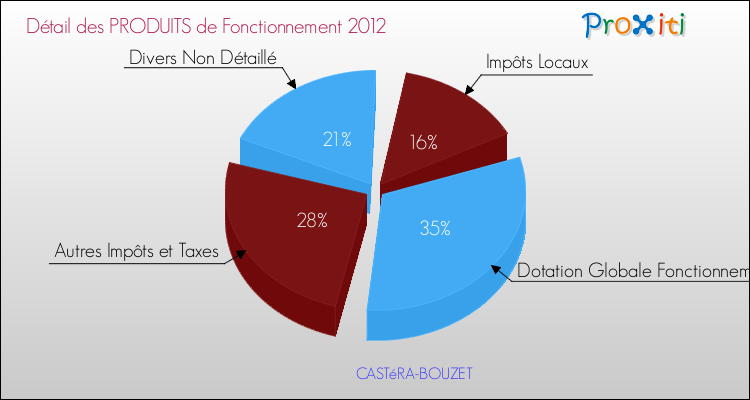 Décomposition du Budget de Fonctionnement 2012 de la commune de CASTéRA-BOUZET Budget de Fonctionnement 2012 pour la commune de CASTéRA-BOUZET